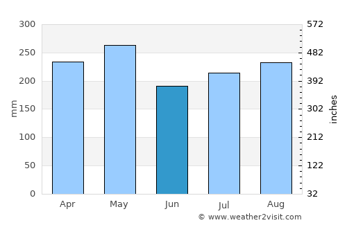 Pematangsiantar average rain in June