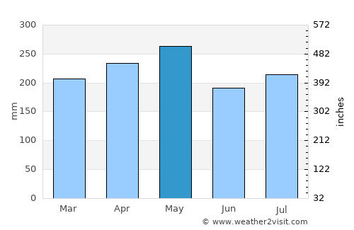 Pematangsiantar average rain in May