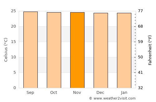 Pematangsiantar average temperature in November