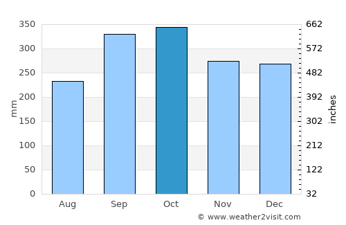 Pematangsiantar average rain in October