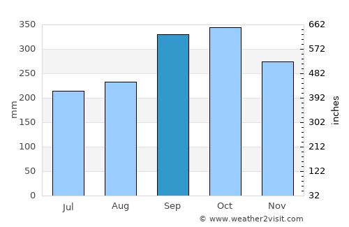 Pematangsiantar average rain in September