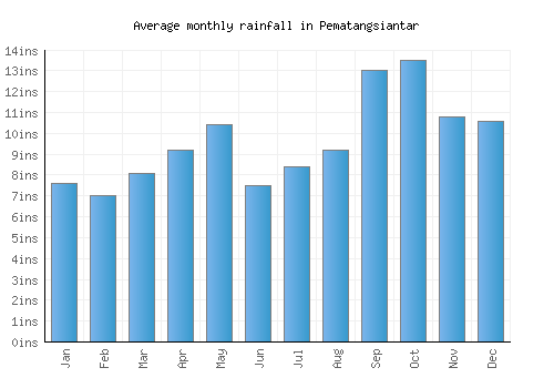 Pematangsiantar monthly rainfall chart (inches)