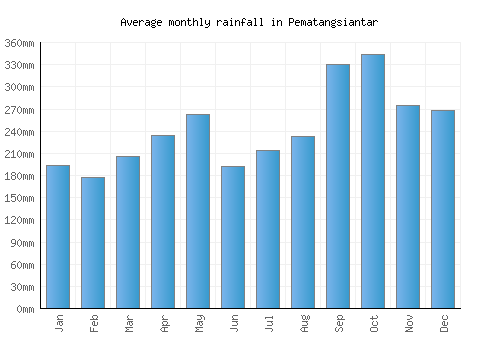 Pematangsiantar monthly rainfall chart (mm)