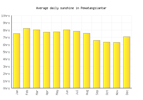 Pematangsiantar average daily sunshine chart