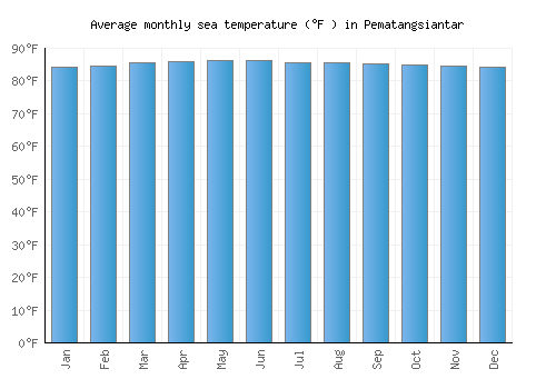 Pematangsiantar average sea temperature chart (Fahrenheit)
