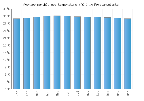 Pematangsiantar average sea temperature chart (Celsius)