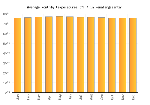 Pematangsiantar average temperature chart (Fahrenheit)