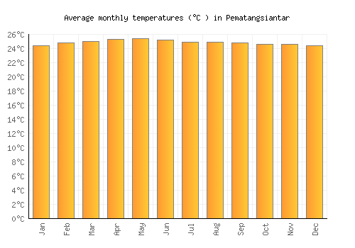 Pematangsiantar average temperature chart (Celsius)