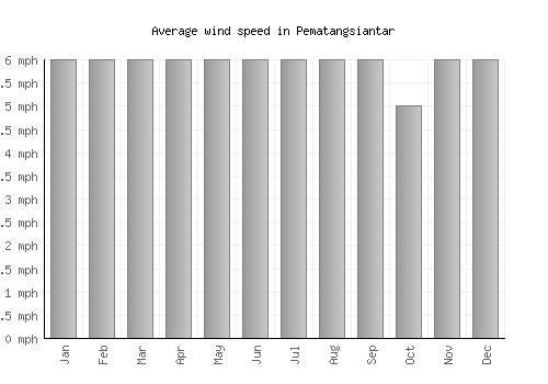 Pematangsiantar average winspeed by month (mph)