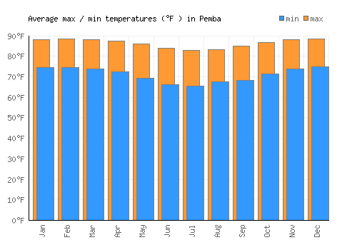 Pemba average minimum / maximum temperatures (Fahrenheit)