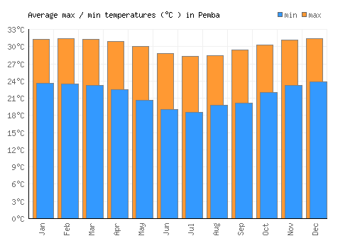 Pemba average minimum / maximum temperatures (Celsius)