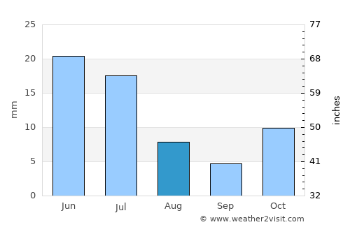 Pemba average rain in August