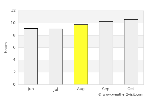Pemba average rain in August