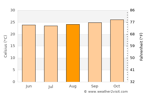 Pemba average temperature in August