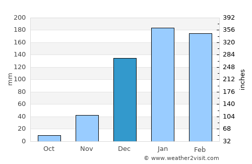 Pemba average rain in December