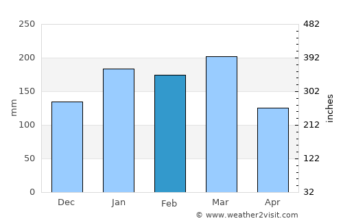 Pemba average rain in February