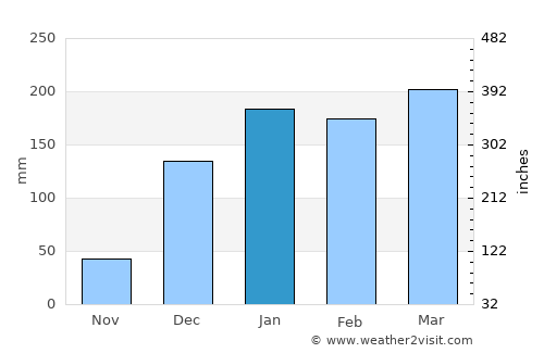 Pemba average rain in January