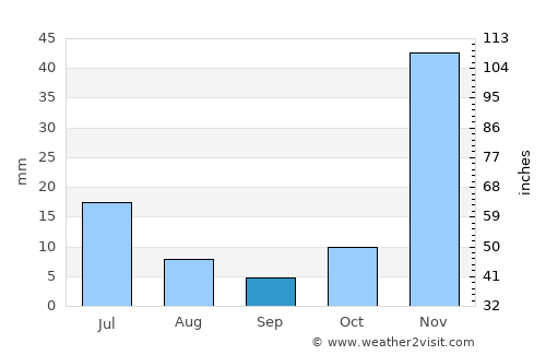 Pemba average rain in September