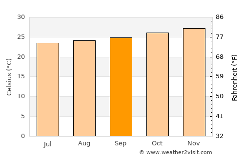 Pemba average temperature in September