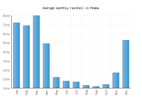 Pemba monthly rainfall chart (inches)
