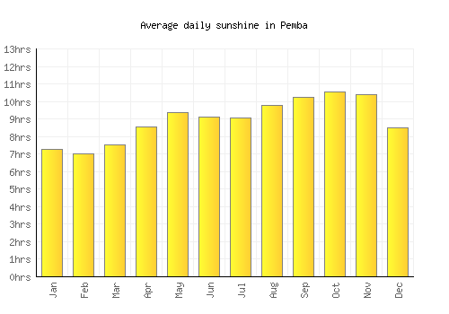 Pemba average daily sunshine chart
