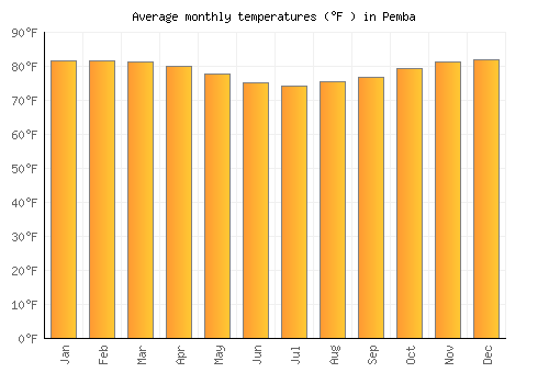Pemba average temperature chart (Fahrenheit)