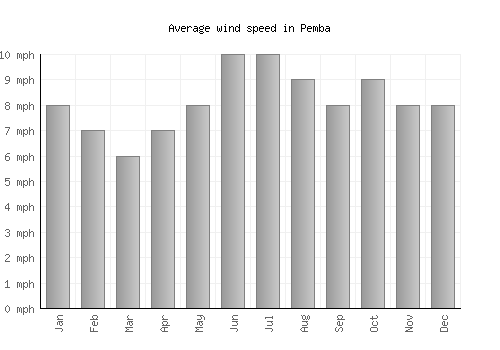 Pemba average winspeed by month (mph)