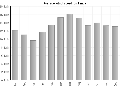 Pemba average winspeed by month (km/h)