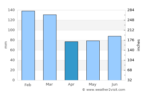 Pemberton average rain in April