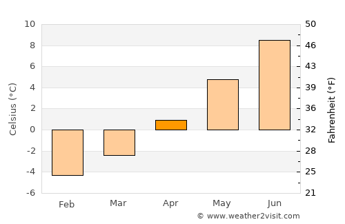 Pemberton average temperature in April