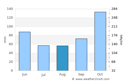 Pemberton average rain in August