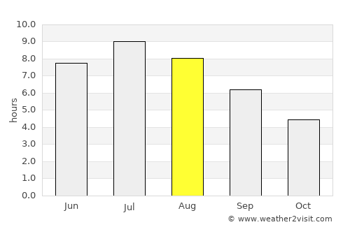 Pemberton average rain in August