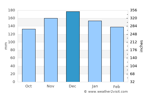 Pemberton average rain in December