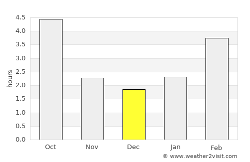 Pemberton average rain in December