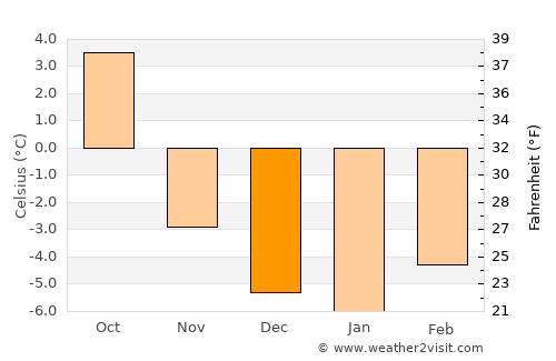 Pemberton average temperature in December