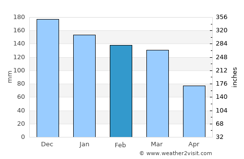 Pemberton average rain in February