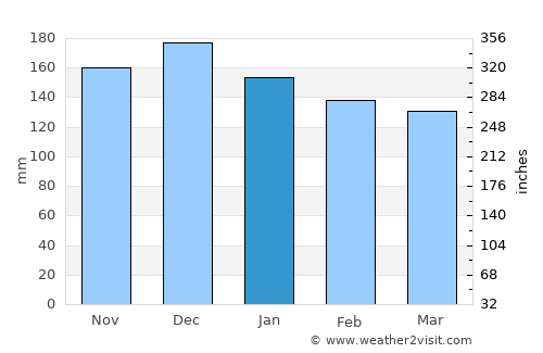 Pemberton average rain in January