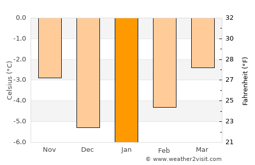 Pemberton average temperature in January