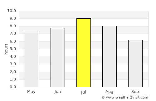 Pemberton average rain in July