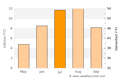 Pemberton average temperature in July