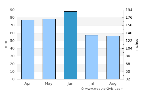 Pemberton average rain in June
