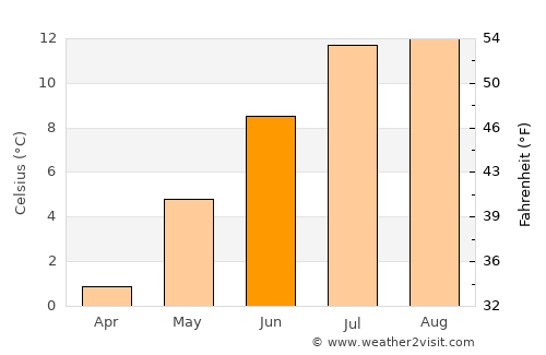 Pemberton average temperature in June