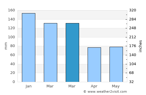 Pemberton average rain in March