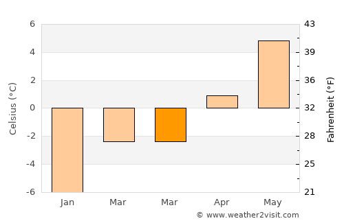 Pemberton average temperature in March