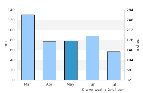 Pemberton average rain in May