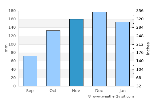 Pemberton average rain in November