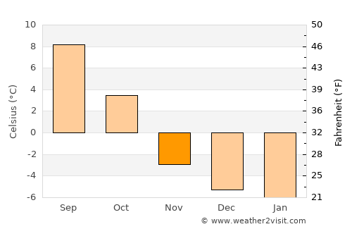 Pemberton average temperature in November
