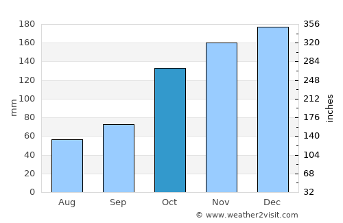 Pemberton average rain in October