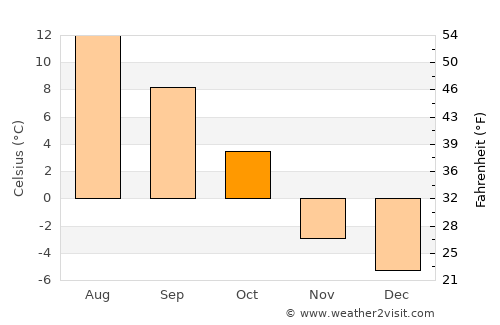 Pemberton average temperature in October