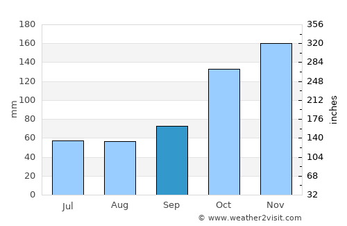 Pemberton average rain in September